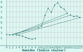 Courbe de l'humidex pour Crest (26)