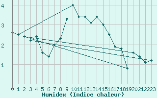 Courbe de l'humidex pour Nikkaluokta