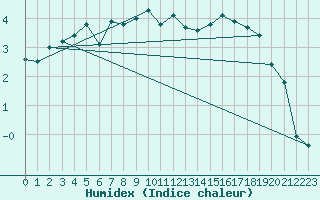 Courbe de l'humidex pour Reims-Prunay (51)