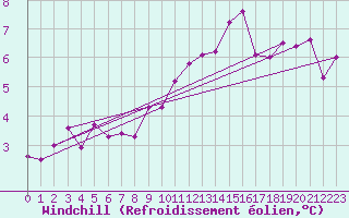 Courbe du refroidissement olien pour Santander (Esp)