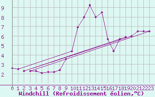 Courbe du refroidissement olien pour Chartres (28)