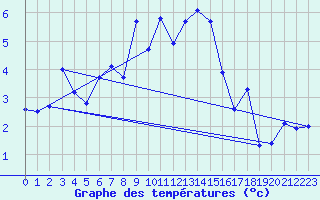 Courbe de tempratures pour Evanger
