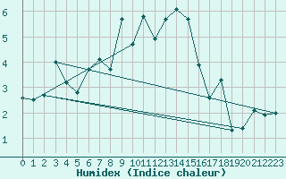 Courbe de l'humidex pour Evanger