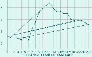 Courbe de l'humidex pour Helsinki Harmaja