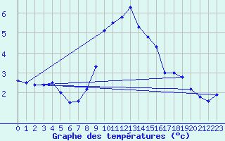 Courbe de tempratures pour Chaumont (Sw)