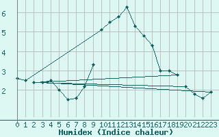 Courbe de l'humidex pour Chaumont (Sw)