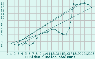 Courbe de l'humidex pour Pakri