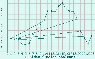 Courbe de l'humidex pour Leek Thorncliffe