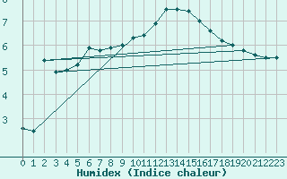 Courbe de l'humidex pour Ulm-Mhringen