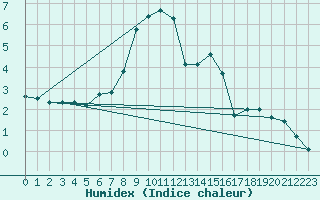 Courbe de l'humidex pour Hohenpeissenberg