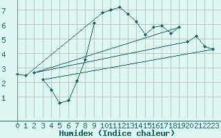 Courbe de l'humidex pour La Dle (Sw)