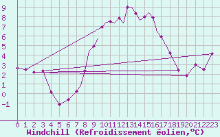 Courbe du refroidissement olien pour Marham