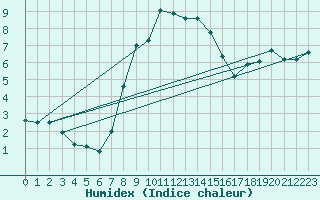 Courbe de l'humidex pour Manston (UK)