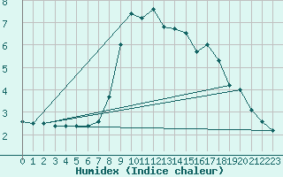 Courbe de l'humidex pour Honefoss Hoyby