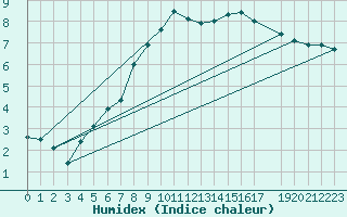 Courbe de l'humidex pour Stabroek