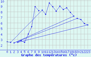 Courbe de tempratures pour Evolene / Villa
