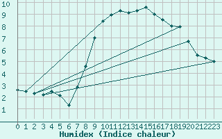 Courbe de l'humidex pour Baruth