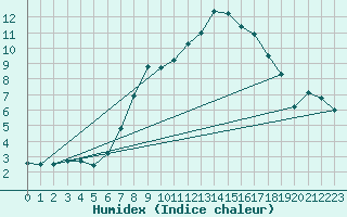 Courbe de l'humidex pour Eisenach