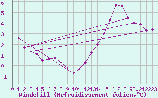 Courbe du refroidissement olien pour Le Bourget (93)