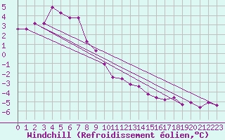 Courbe du refroidissement olien pour Cherbourg (50)