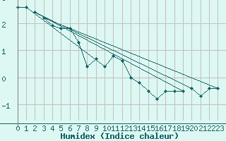 Courbe de l'humidex pour Elblag