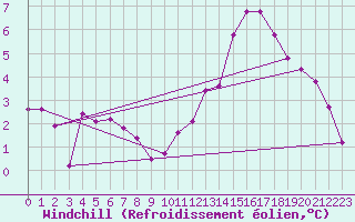 Courbe du refroidissement olien pour Chamonix-Mont-Blanc (74)
