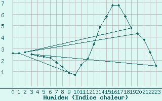 Courbe de l'humidex pour Chamonix-Mont-Blanc (74)