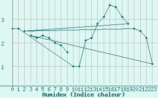 Courbe de l'humidex pour Istres (13)