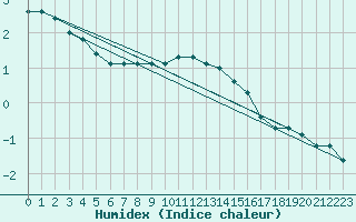 Courbe de l'humidex pour Wunsiedel Schonbrun