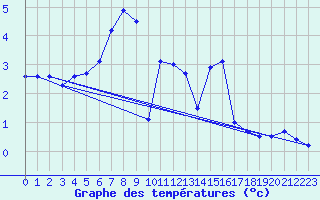 Courbe de tempratures pour Egolzwil