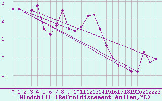 Courbe du refroidissement olien pour Emden-Koenigspolder