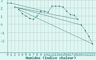 Courbe de l'humidex pour Grand Saint Bernard (Sw)