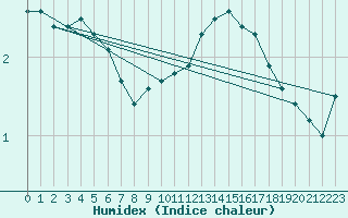 Courbe de l'humidex pour Bruxelles (Be)