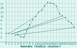 Courbe de l'humidex pour Lahr (All)