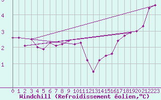 Courbe du refroidissement olien pour Fair Isle