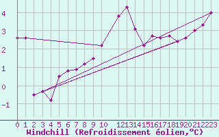 Courbe du refroidissement olien pour Bziers Cap d