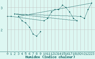 Courbe de l'humidex pour Offenbach Wetterpar