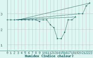 Courbe de l'humidex pour Sletterhage 