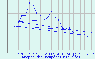 Courbe de tempratures pour Virtsu