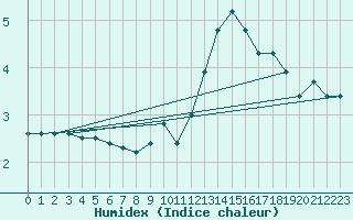 Courbe de l'humidex pour Lerida (Esp)