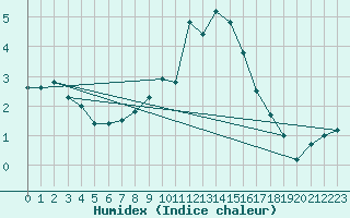 Courbe de l'humidex pour Marienberg