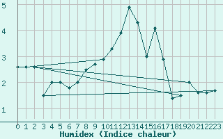 Courbe de l'humidex pour Pully-Lausanne (Sw)