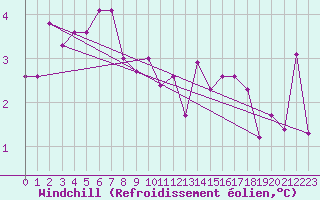 Courbe du refroidissement olien pour Buchs / Aarau