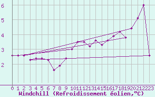 Courbe du refroidissement olien pour Abed