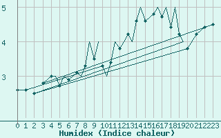 Courbe de l'humidex pour Baden Wurttemberg, Neuostheim