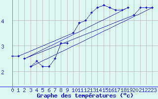 Courbe de tempratures pour Klippeneck