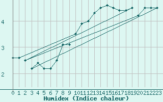 Courbe de l'humidex pour Klippeneck