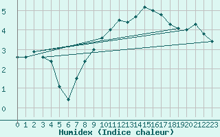 Courbe de l'humidex pour Melle (Be)