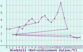 Courbe du refroidissement olien pour Aigrefeuille d