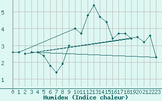 Courbe de l'humidex pour Moleson (Sw)